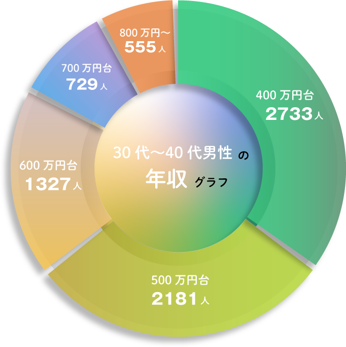 30代〜40代男性の年収グラフ